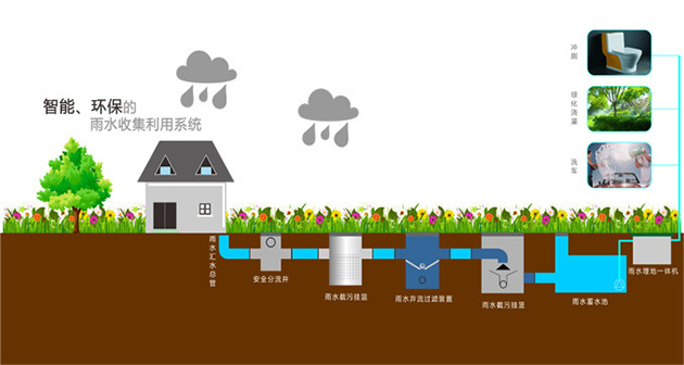 晨工雨水回收系统